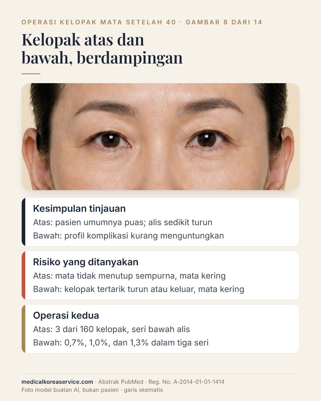 Foto model buatan AI. Perbandingan operasi kelopak atas dan bawah dalam tiga baris di bawah tampilan dekat mata: kesimpulan tinjauan, risiko yang perlu ditanyakan, dan operasi kedua