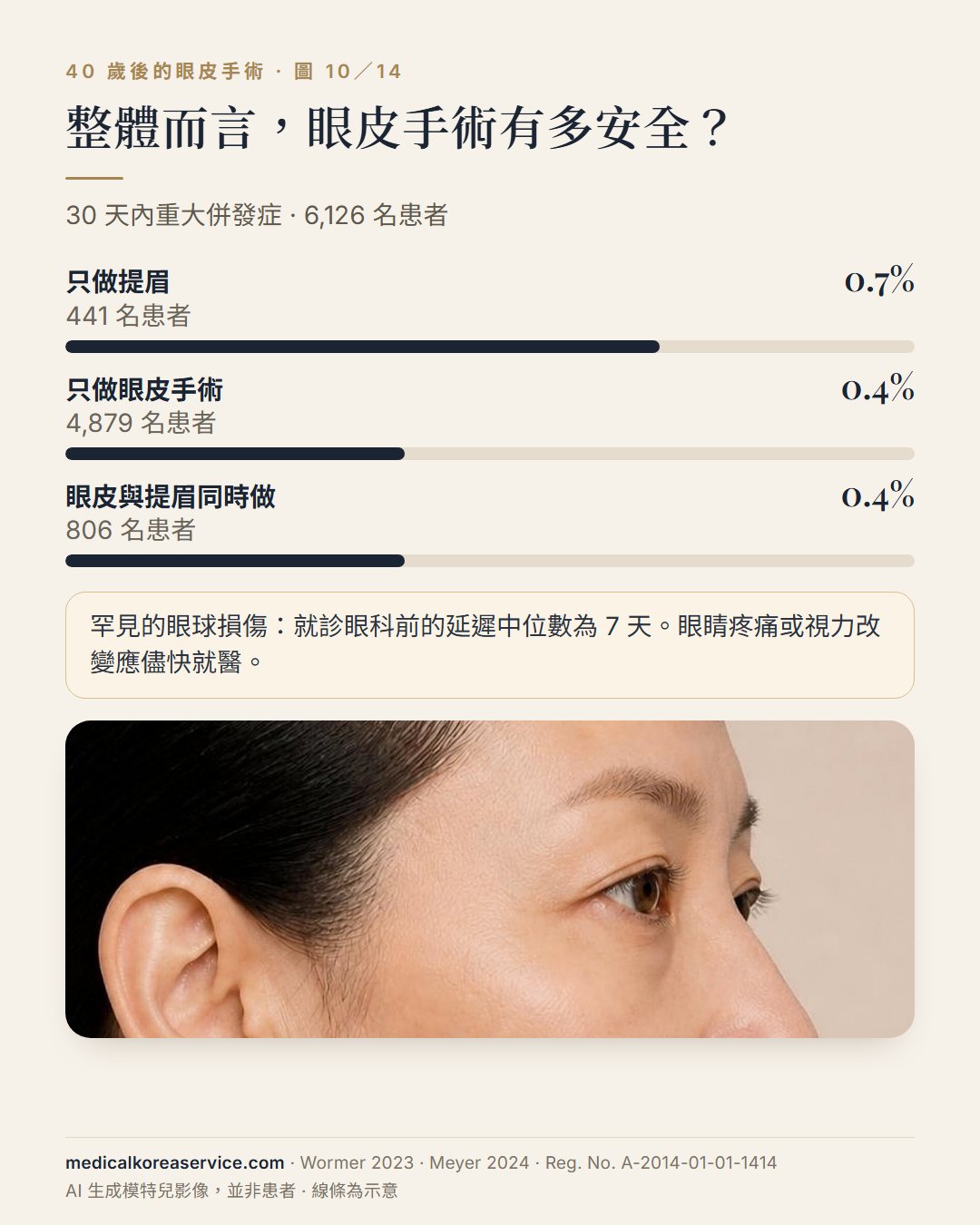AI 生成的模特兒照片。側面肖像旁的長條圖：6,126 名患者 30 天內重大併發症，只做提眉 0.7%、只做眼皮手術 0.4%、兩者同時做 0.4%