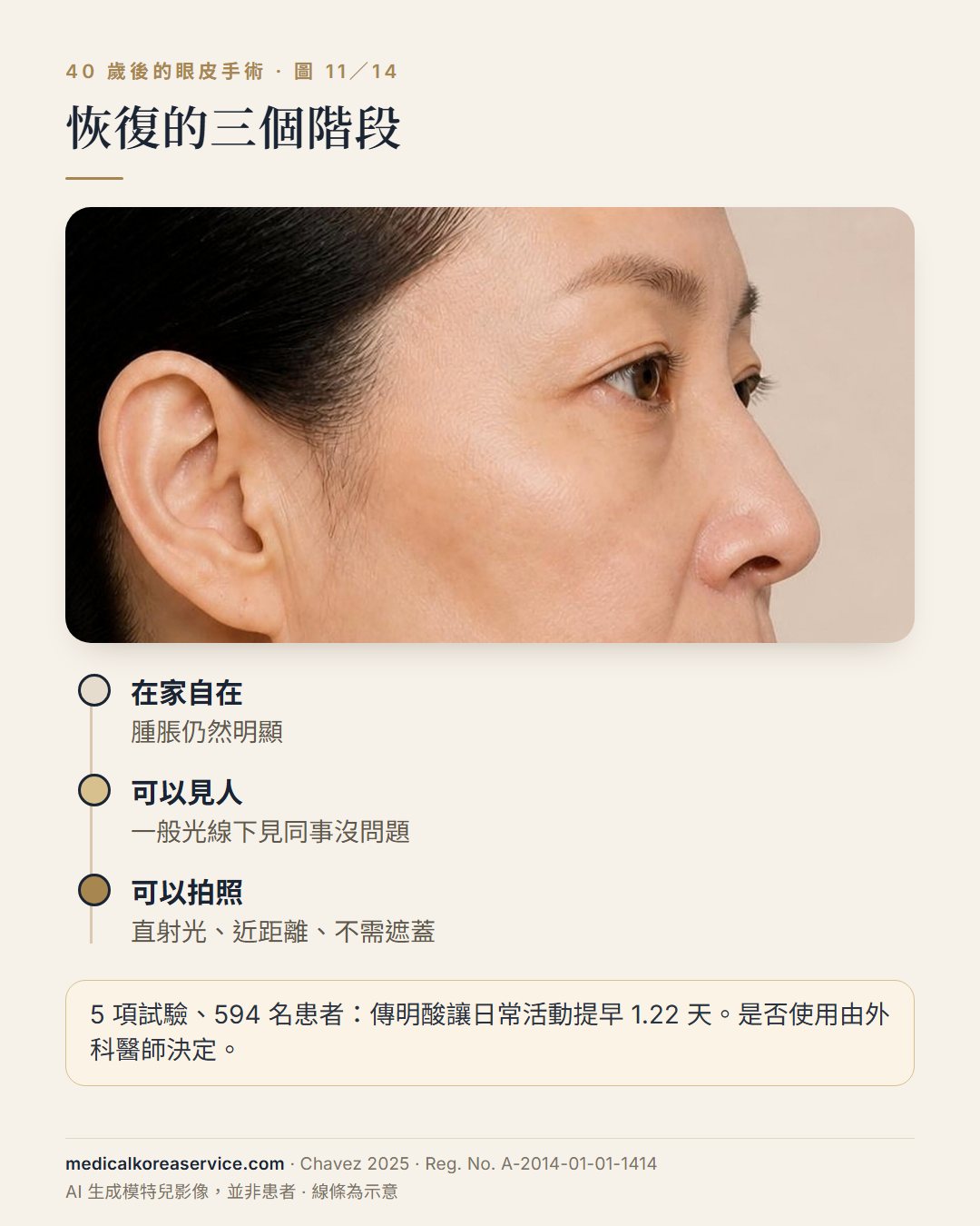 AI 生成的模特兒照片。肖像下方列出眼皮手術後恢復的三個階段：在家自在、可以見人、可以拍照，並註明傳明酸讓日常活動提早 1.22 天