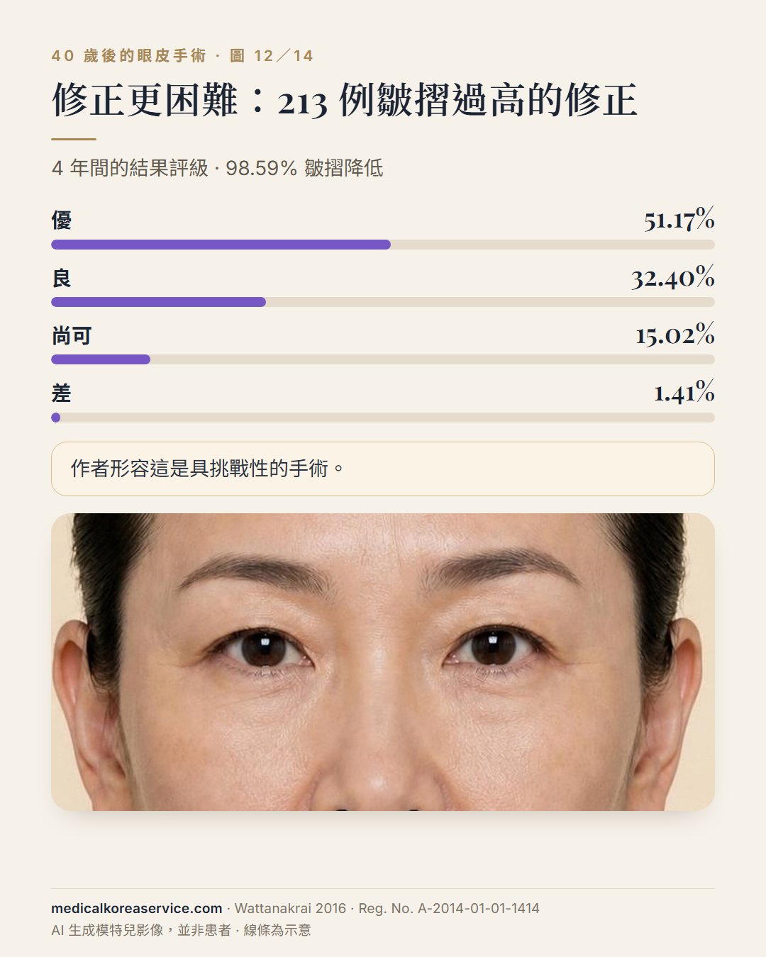 AI 生成的模特兒照片。肖像旁的長條圖：213 例上眼皮皺摺過高修正手術的結果評級，優 51.17%、良 32.40%、尚可 15.02%、差 1.41%