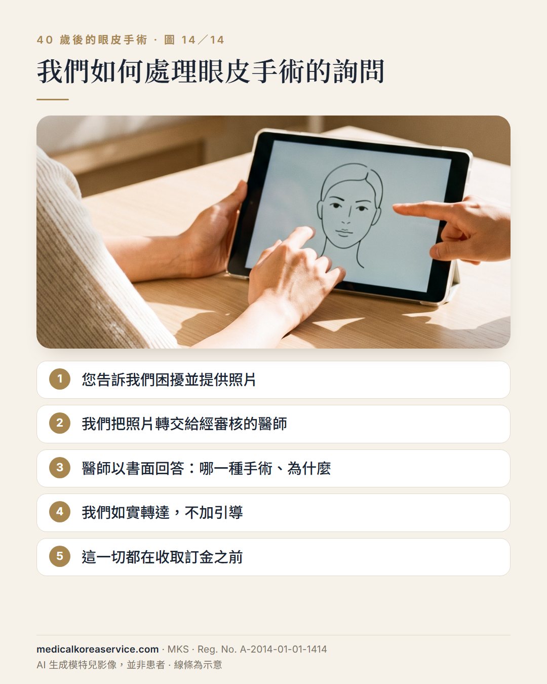 AI 生成的模特兒照片。諮詢場景與五個步驟，說明 Medical Korea Service 如何處理眼皮手術的詢問，從照片到收取訂金前的書面答覆