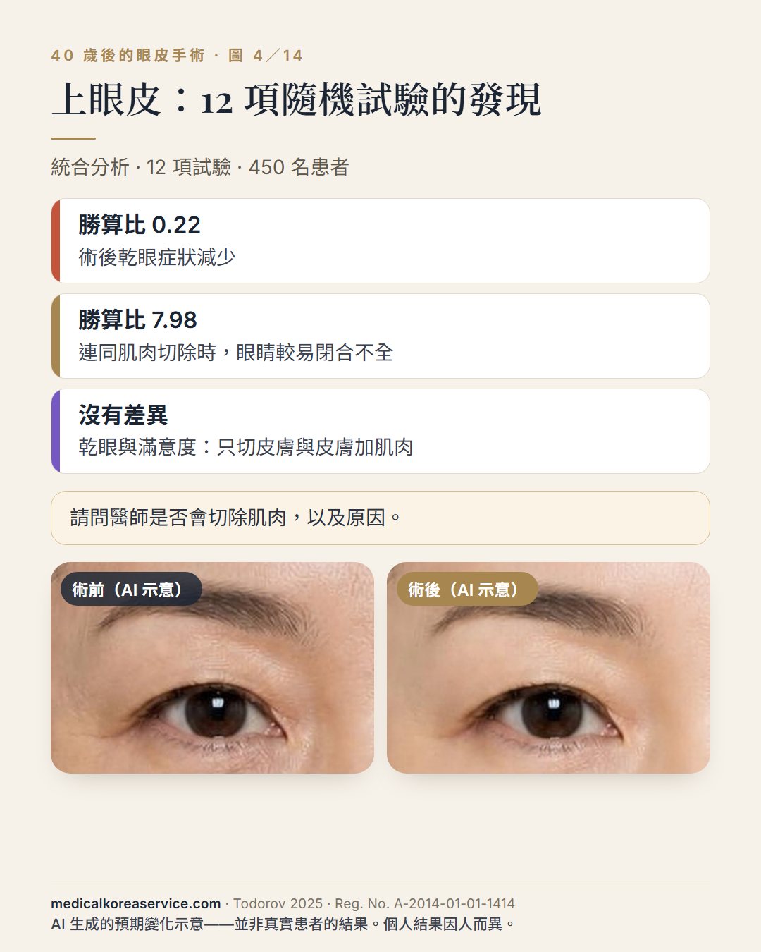 AI 生成的模特兒照片。眼睛術前與術後示意圖上方列出 12 項上眼皮成形術隨機試驗、450 名患者的三項發現：乾眼勝算比 0.22、切除肌肉時閉合不全勝算比 7.98、滿意度沒有差異術前與術後影像為 AI 生成的預期變化示意，並非真實患者的結果。