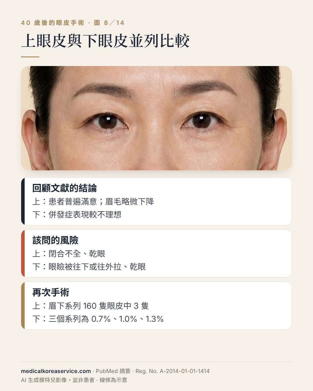 AI 生成的模特兒照片。眼睛近照下方以三列比較上、下眼皮手術：回顧文獻的結論、該問的風險，以及再次手術